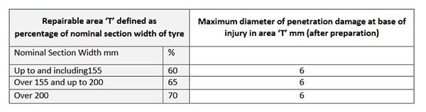 BTMA table of tyre repairable area